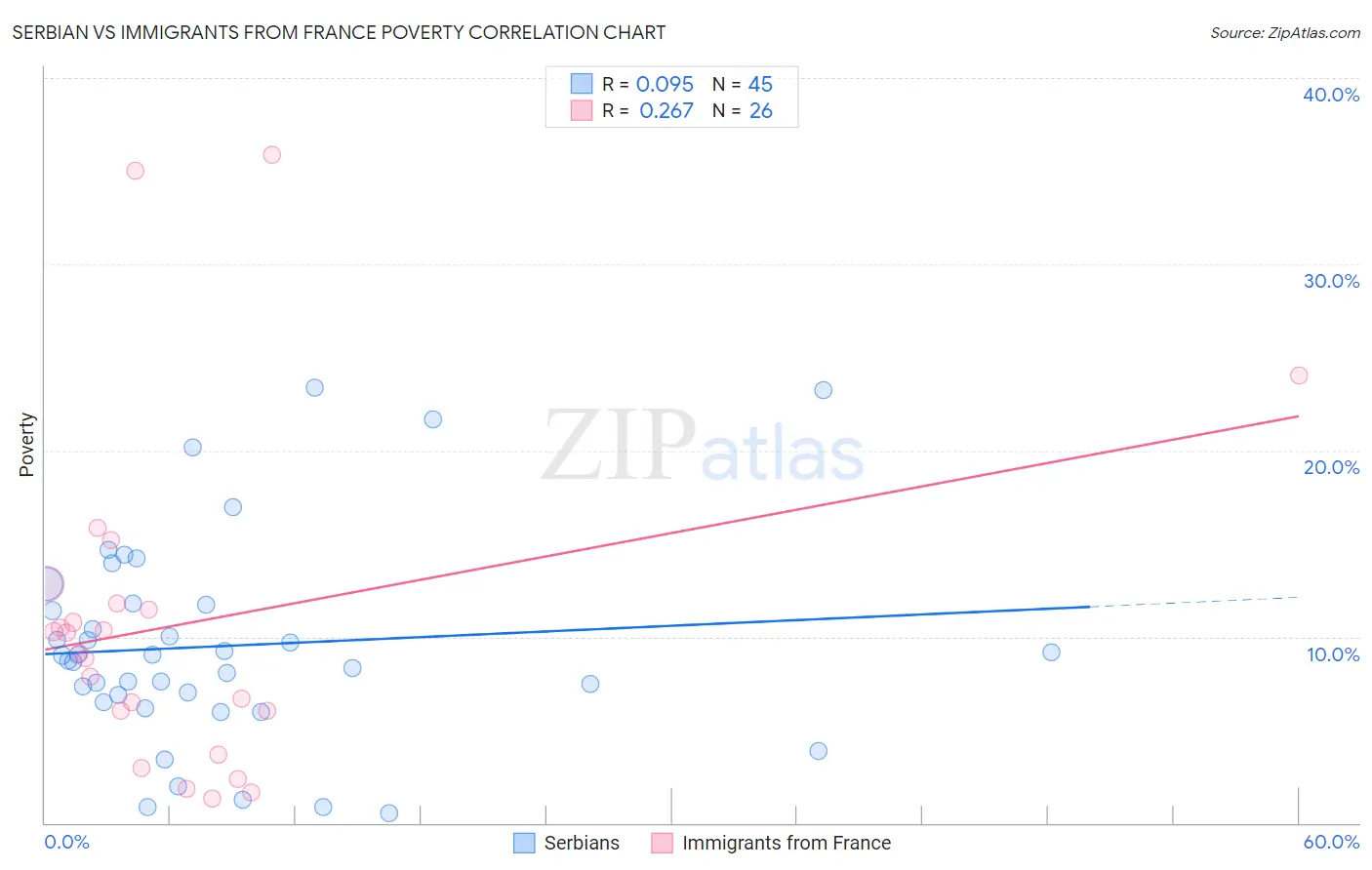 Serbian vs Immigrants from France Poverty