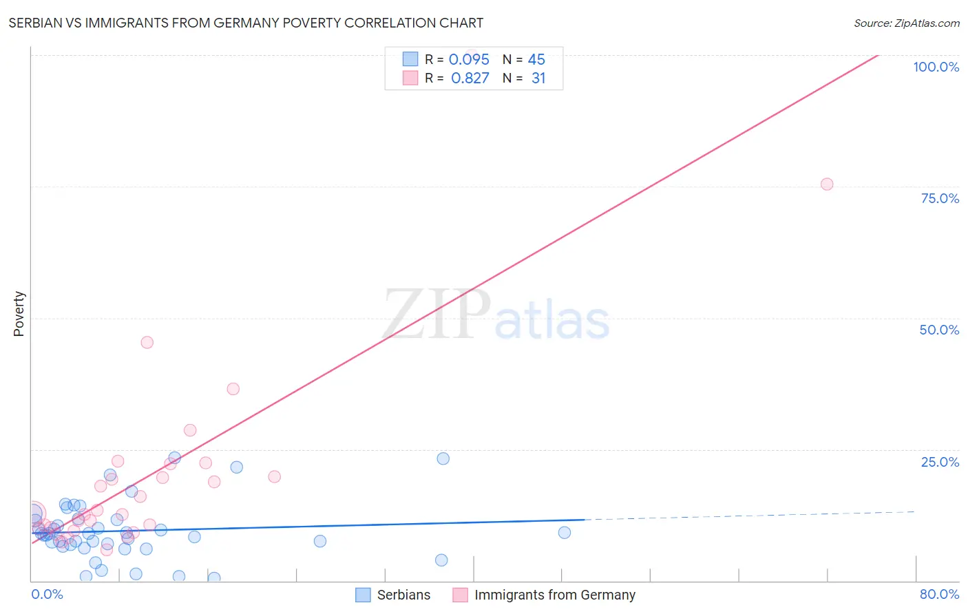 Serbian vs Immigrants from Germany Poverty