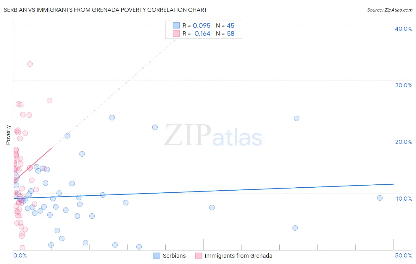Serbian vs Immigrants from Grenada Poverty