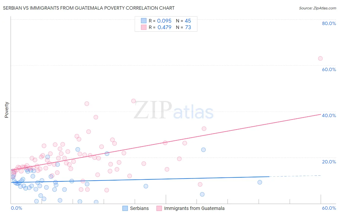 Serbian vs Immigrants from Guatemala Poverty