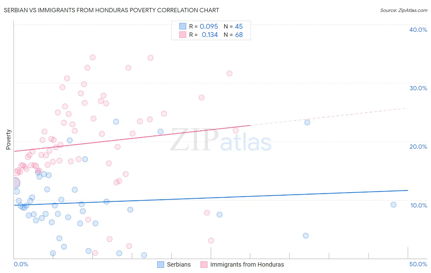 Serbian vs Immigrants from Honduras Poverty