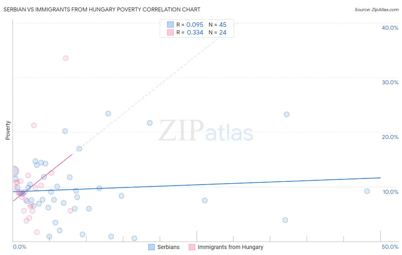 Serbian vs Immigrants from Hungary Poverty