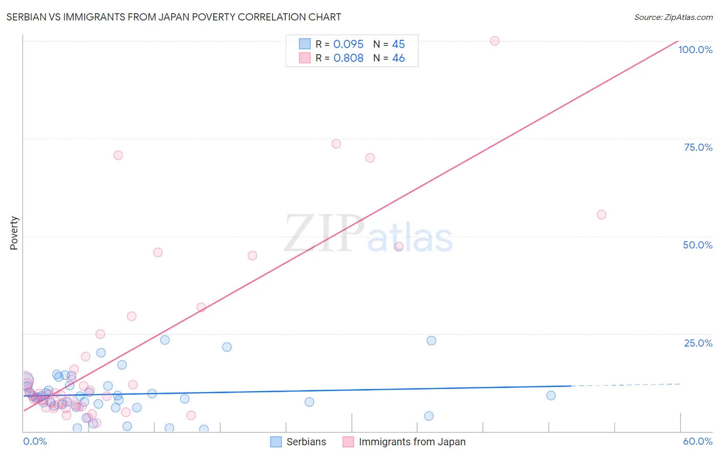 Serbian vs Immigrants from Japan Poverty