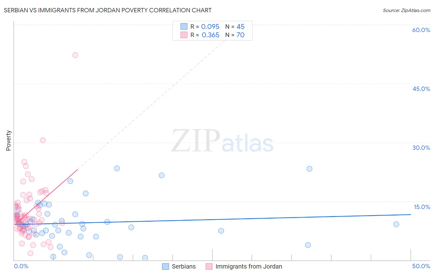 Serbian vs Immigrants from Jordan Poverty