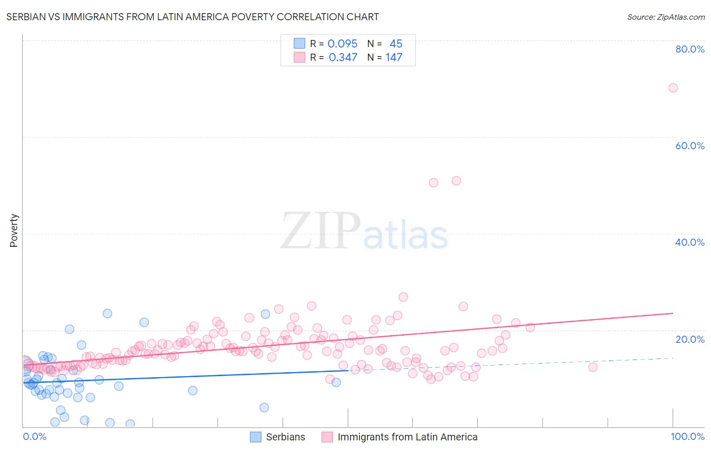 Serbian vs Immigrants from Latin America Poverty