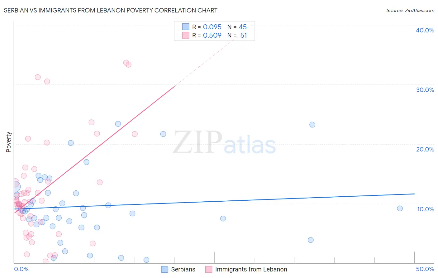 Serbian vs Immigrants from Lebanon Poverty