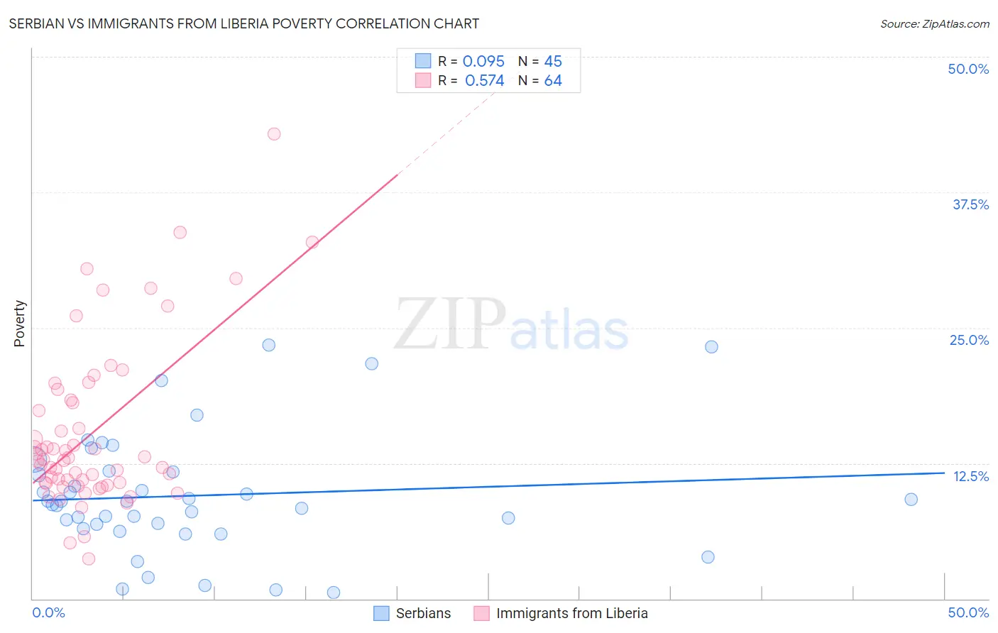 Serbian vs Immigrants from Liberia Poverty