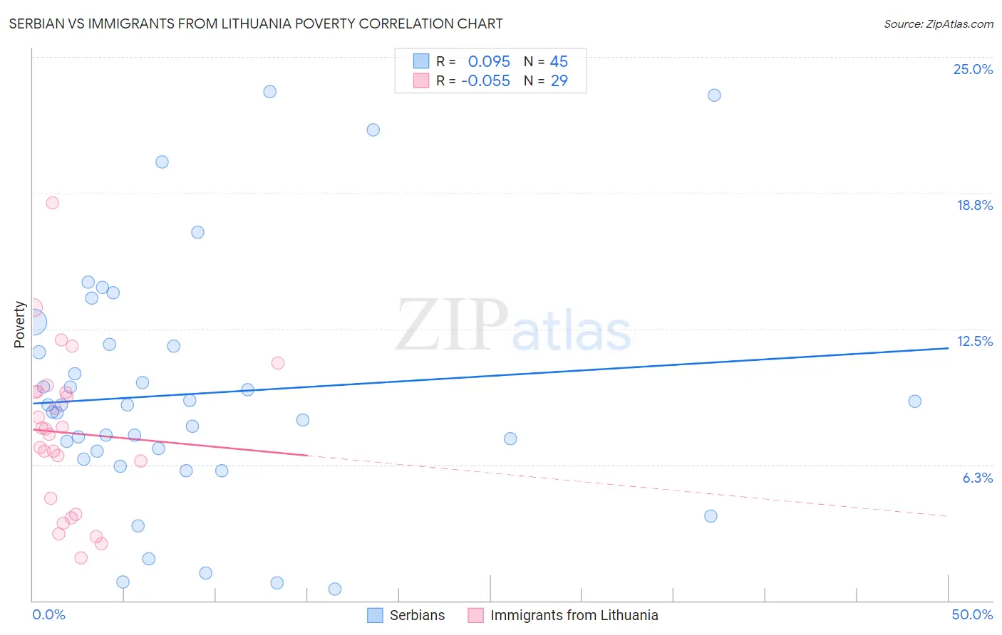 Serbian vs Immigrants from Lithuania Poverty