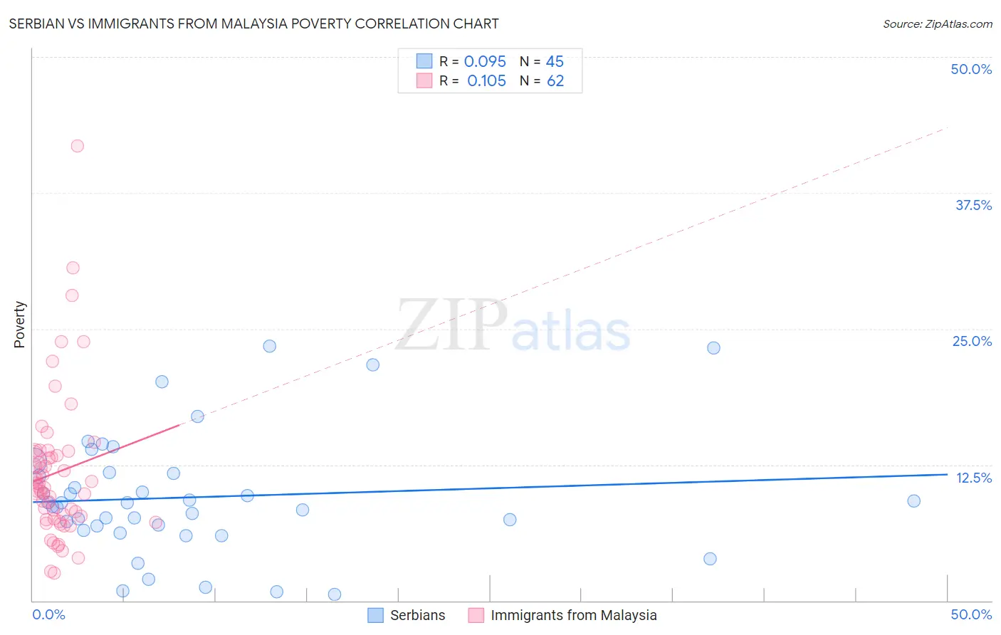 Serbian vs Immigrants from Malaysia Poverty