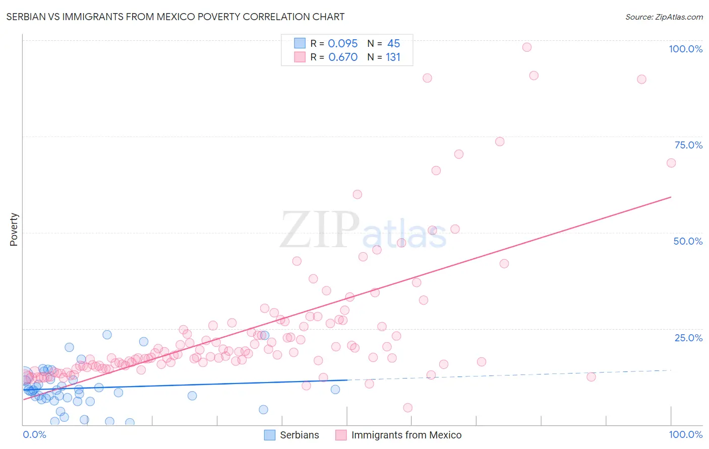 Serbian vs Immigrants from Mexico Poverty