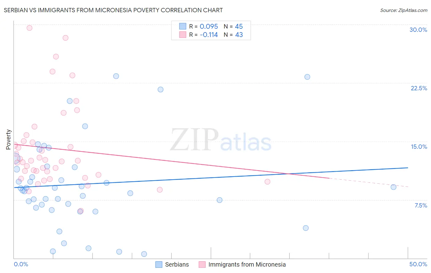 Serbian vs Immigrants from Micronesia Poverty