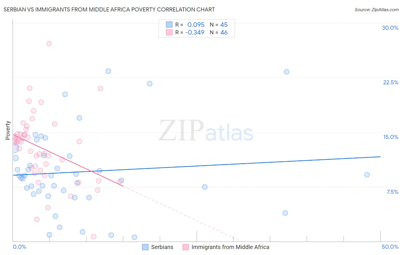 Serbian vs Immigrants from Middle Africa Poverty