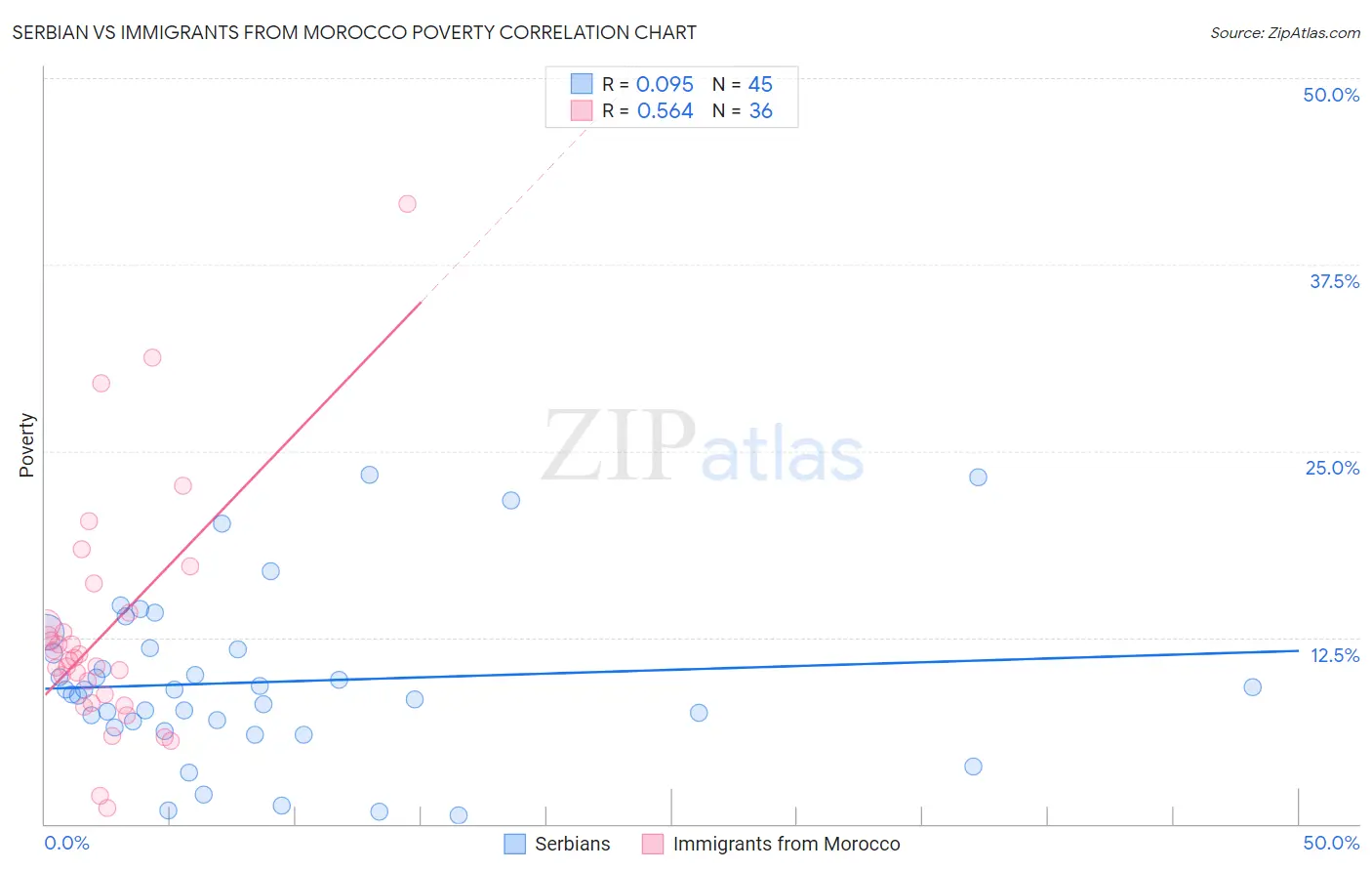 Serbian vs Immigrants from Morocco Poverty