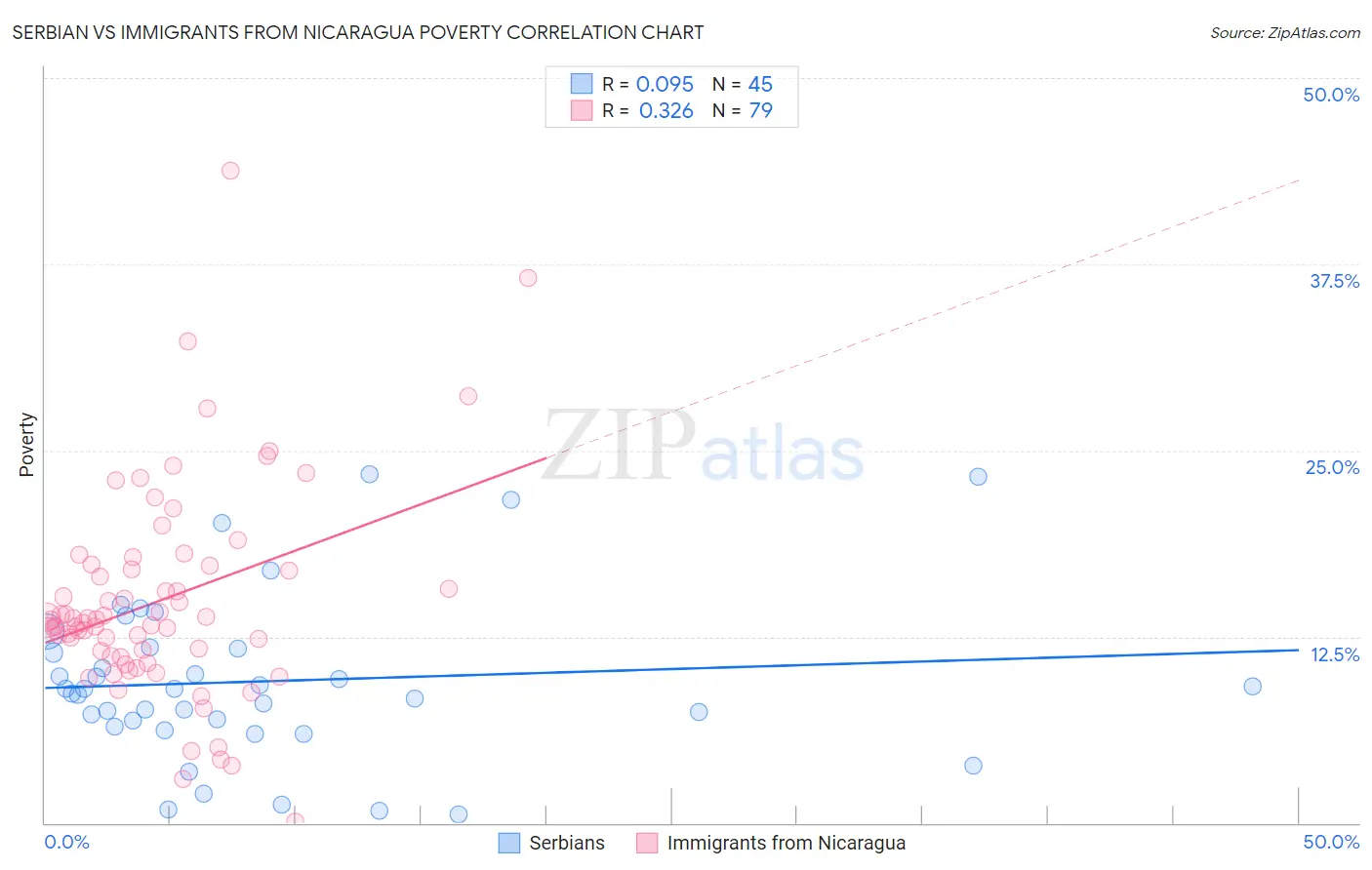 Serbian vs Immigrants from Nicaragua Poverty