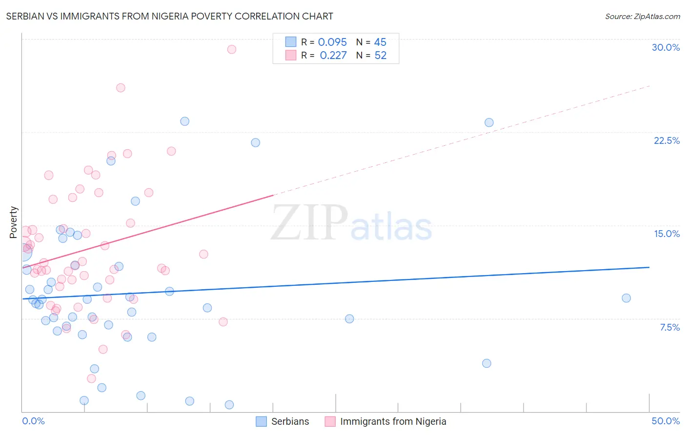 Serbian vs Immigrants from Nigeria Poverty