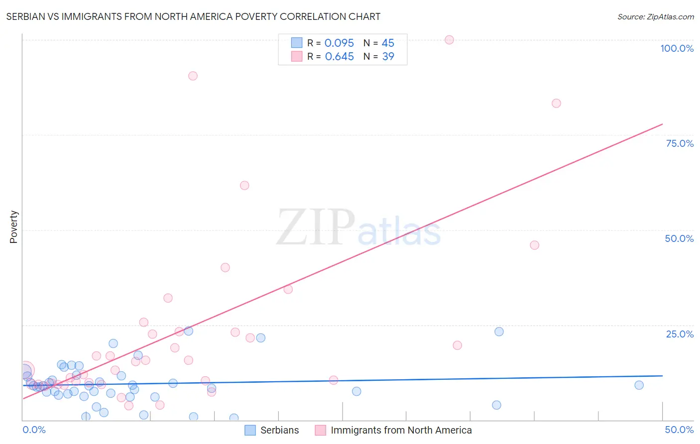 Serbian vs Immigrants from North America Poverty