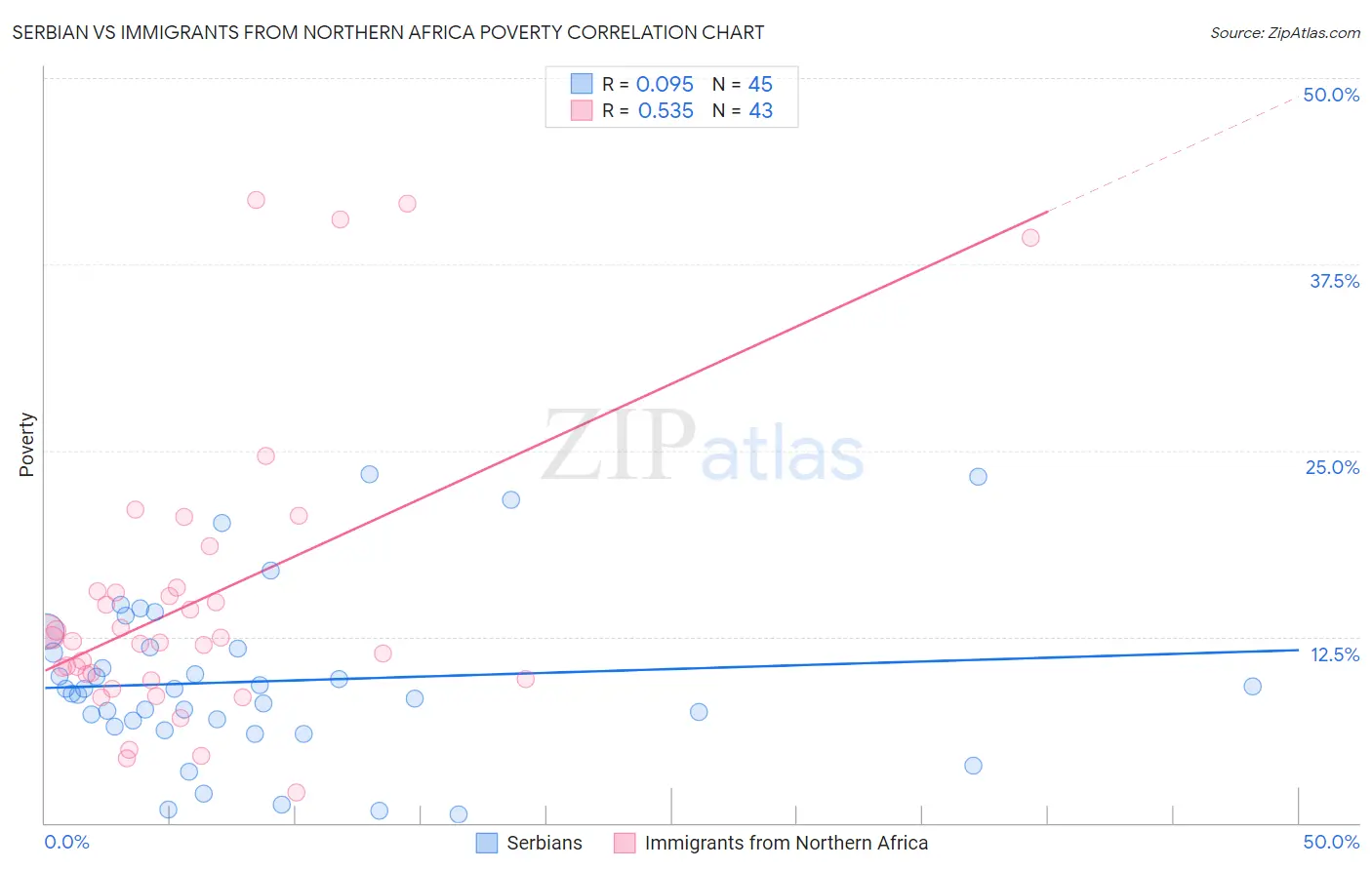 Serbian vs Immigrants from Northern Africa Poverty