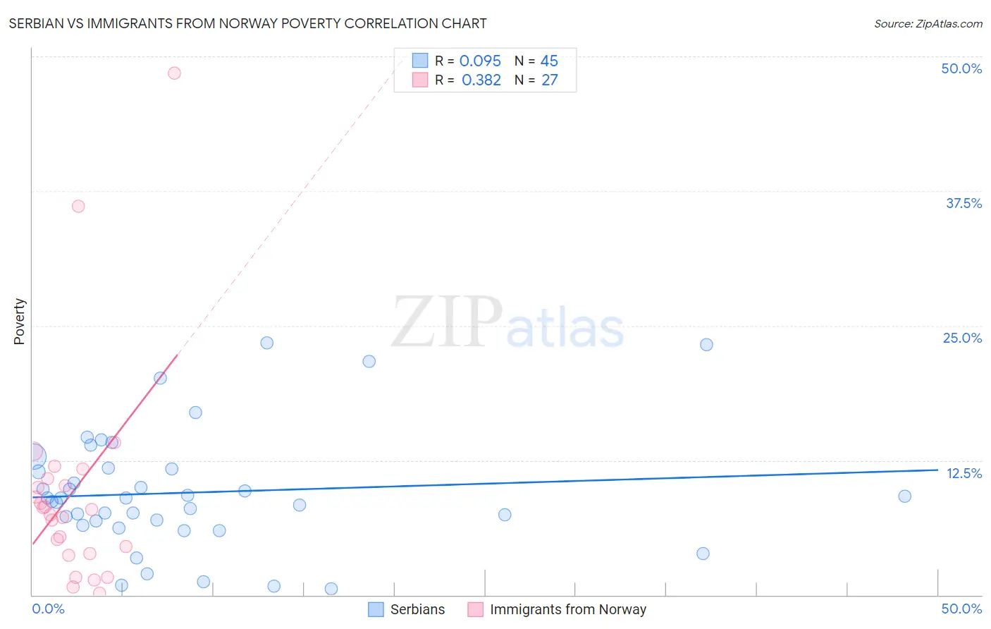 Serbian vs Immigrants from Norway Poverty