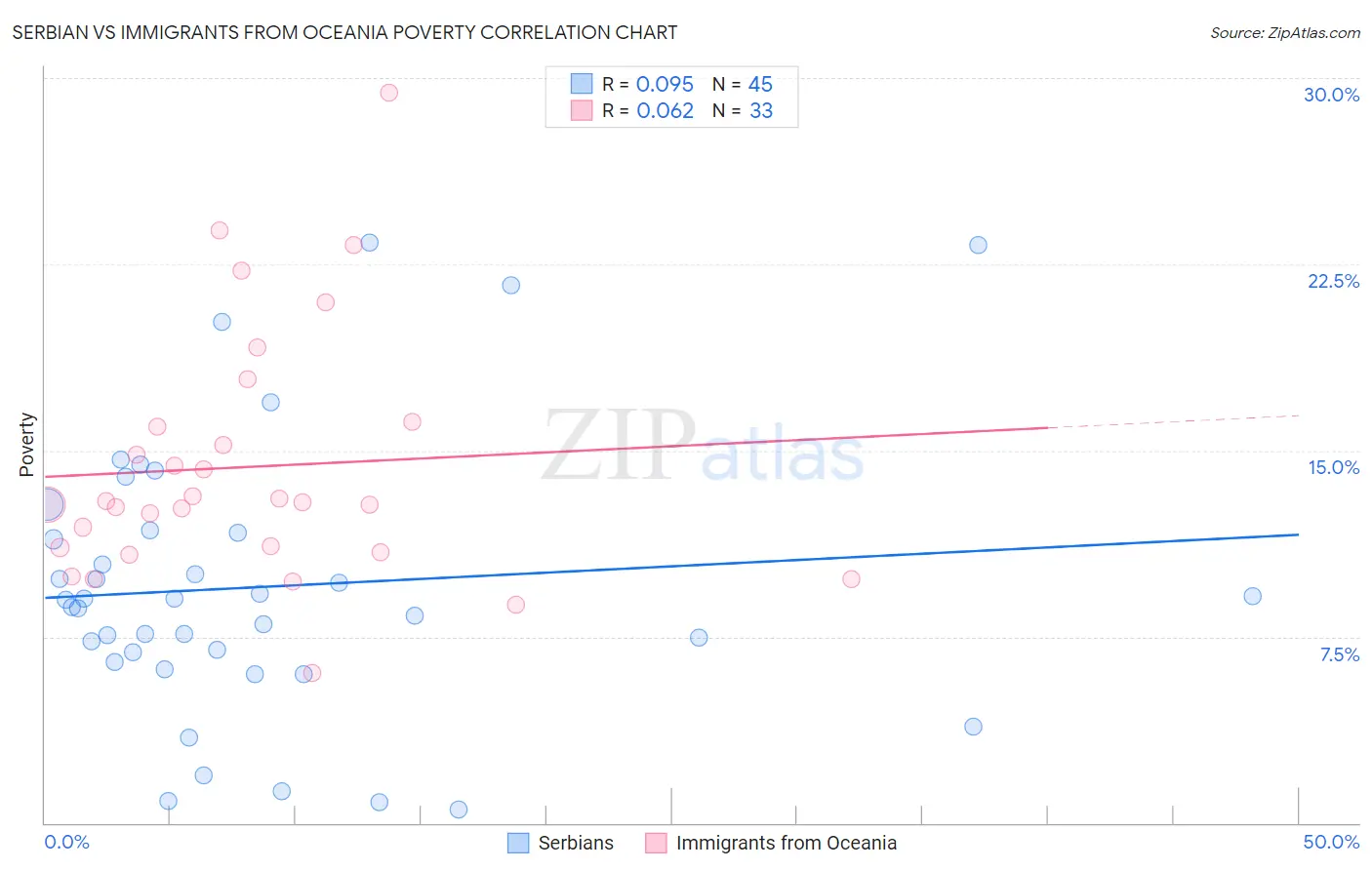 Serbian vs Immigrants from Oceania Poverty