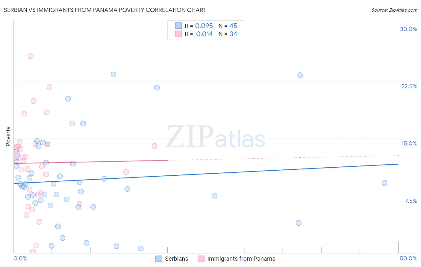 Serbian vs Immigrants from Panama Poverty