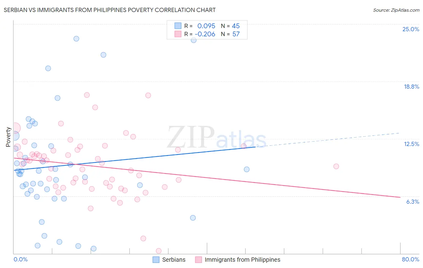 Serbian vs Immigrants from Philippines Poverty