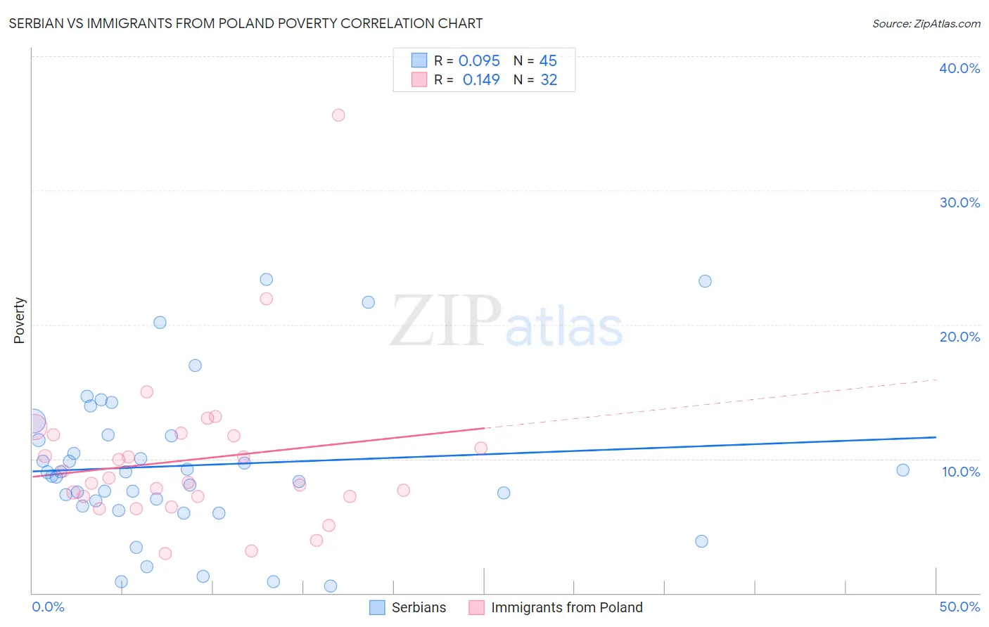 Serbian vs Immigrants from Poland Poverty