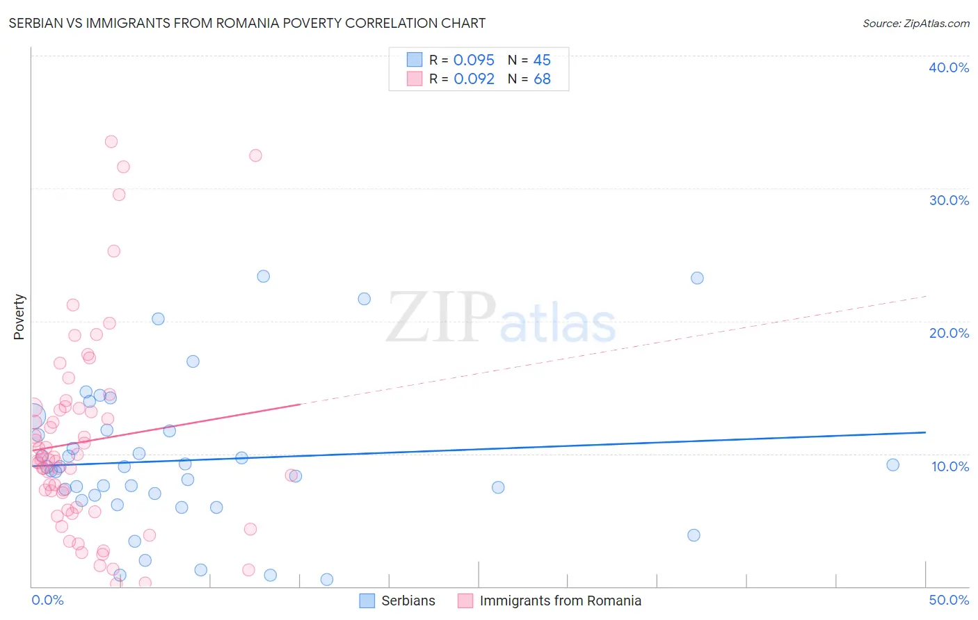 Serbian vs Immigrants from Romania Poverty