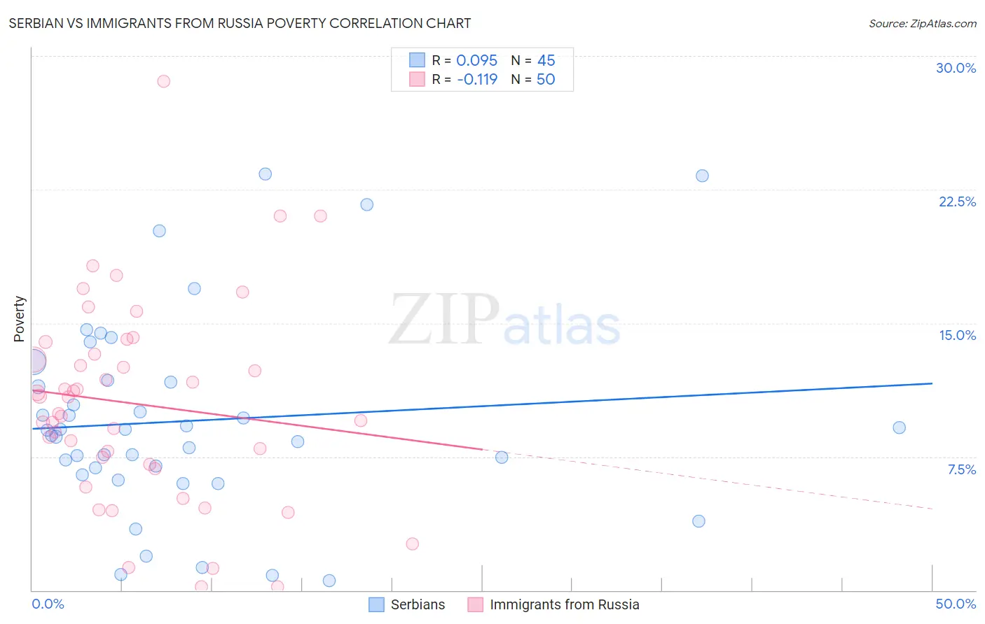 Serbian vs Immigrants from Russia Poverty