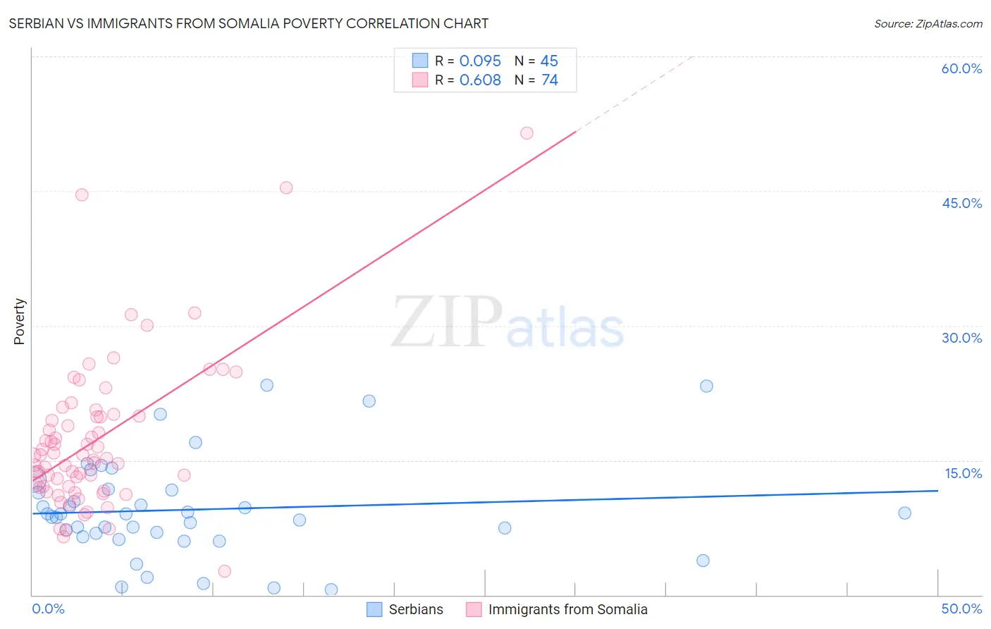 Serbian vs Immigrants from Somalia Poverty