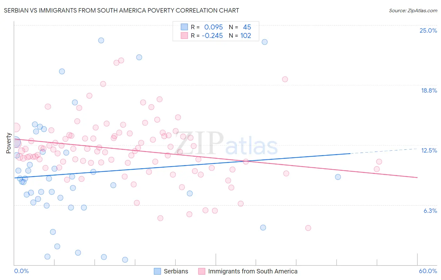 Serbian vs Immigrants from South America Poverty