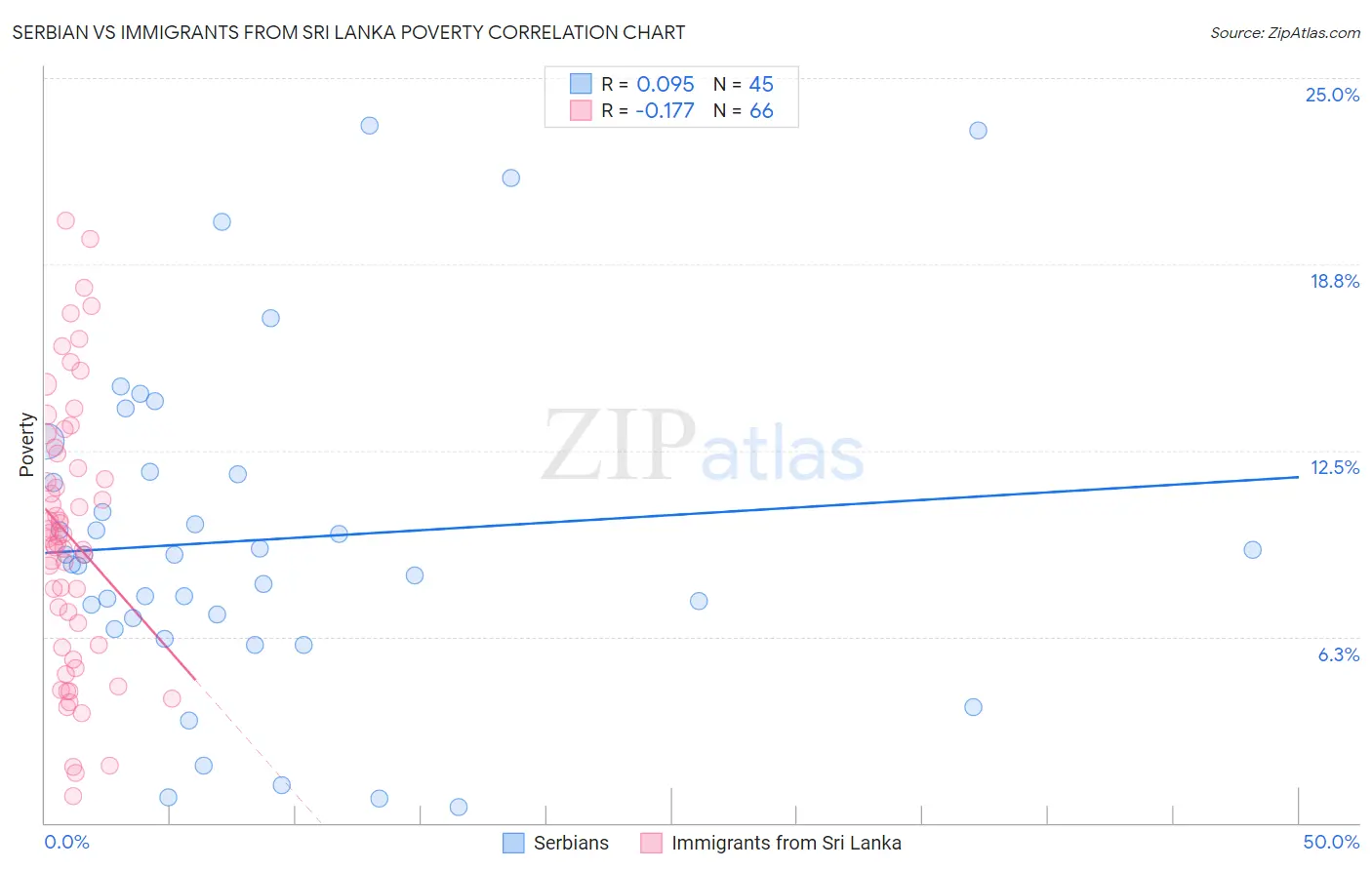 Serbian vs Immigrants from Sri Lanka Poverty