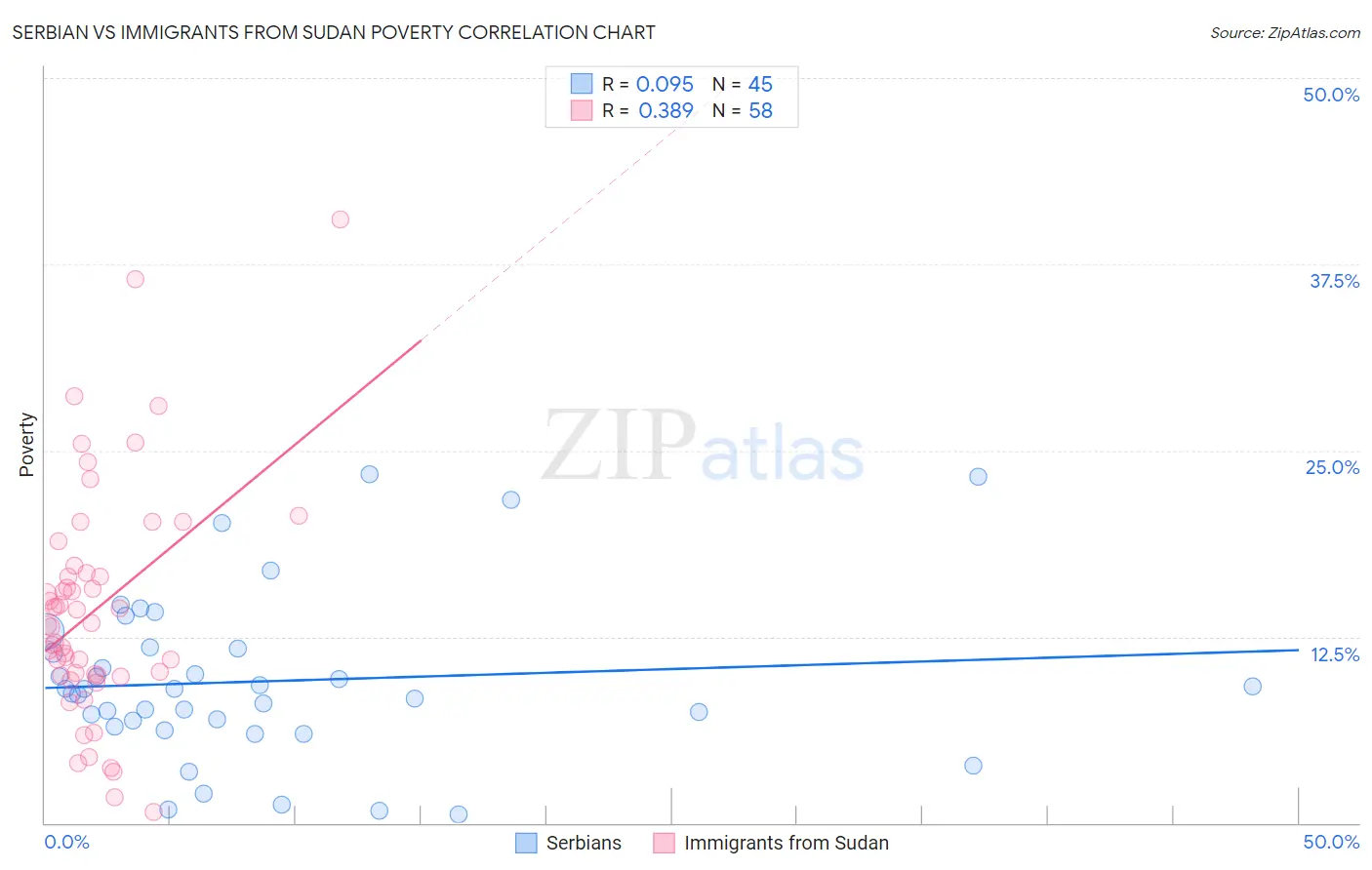 Serbian vs Immigrants from Sudan Poverty
