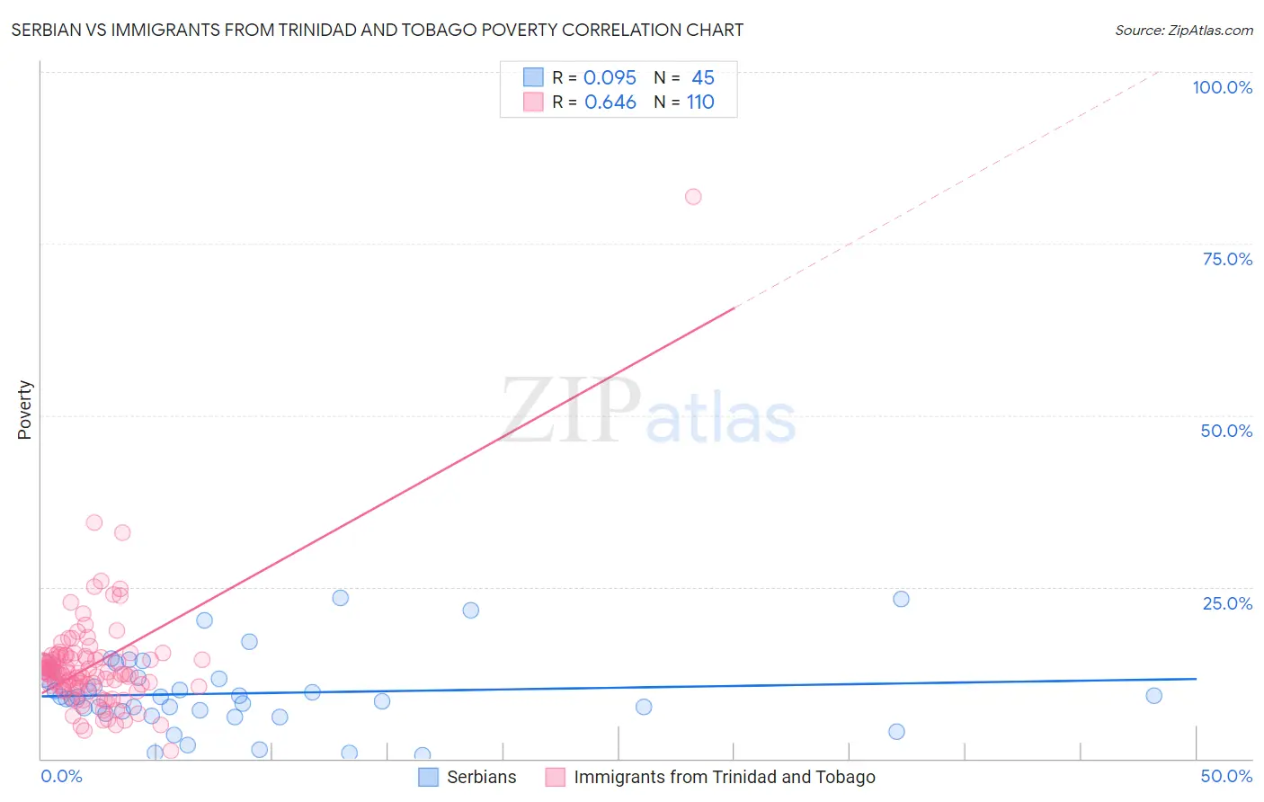 Serbian vs Immigrants from Trinidad and Tobago Poverty