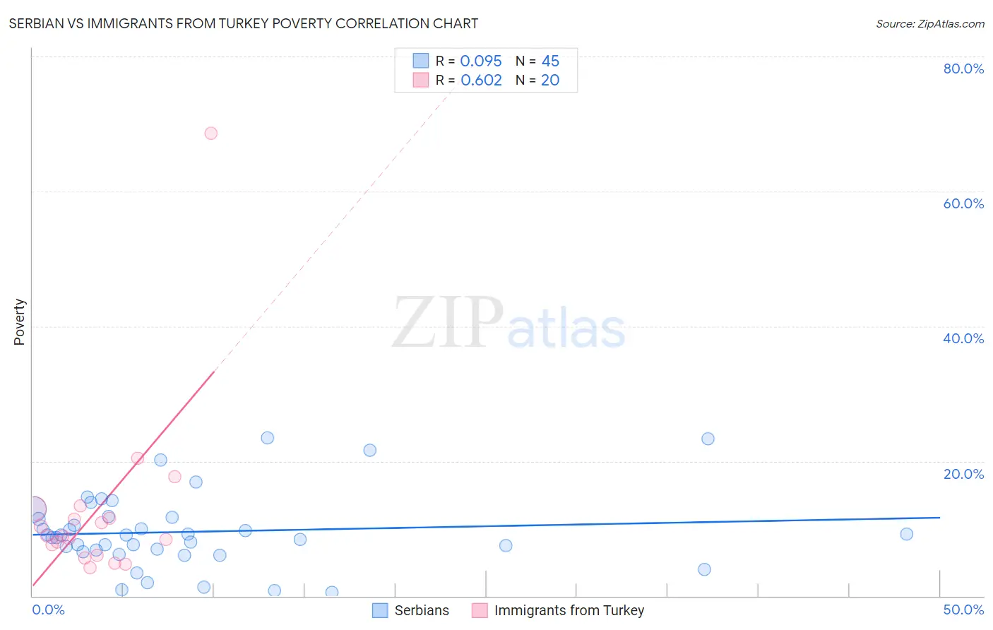 Serbian vs Immigrants from Turkey Poverty