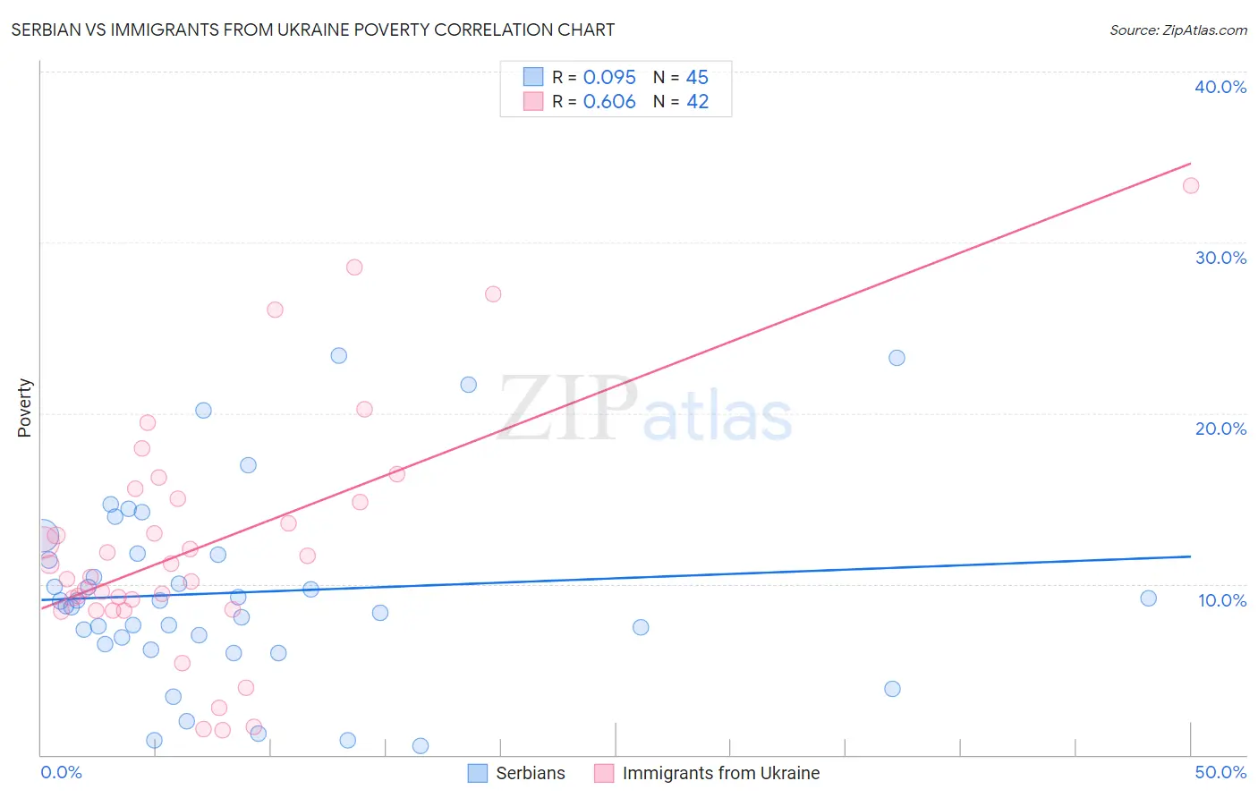 Serbian vs Immigrants from Ukraine Poverty