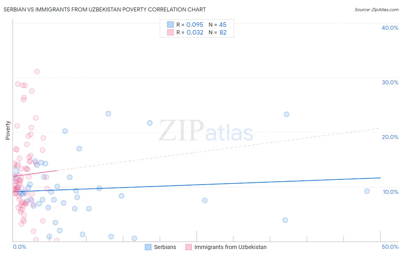 Serbian vs Immigrants from Uzbekistan Poverty