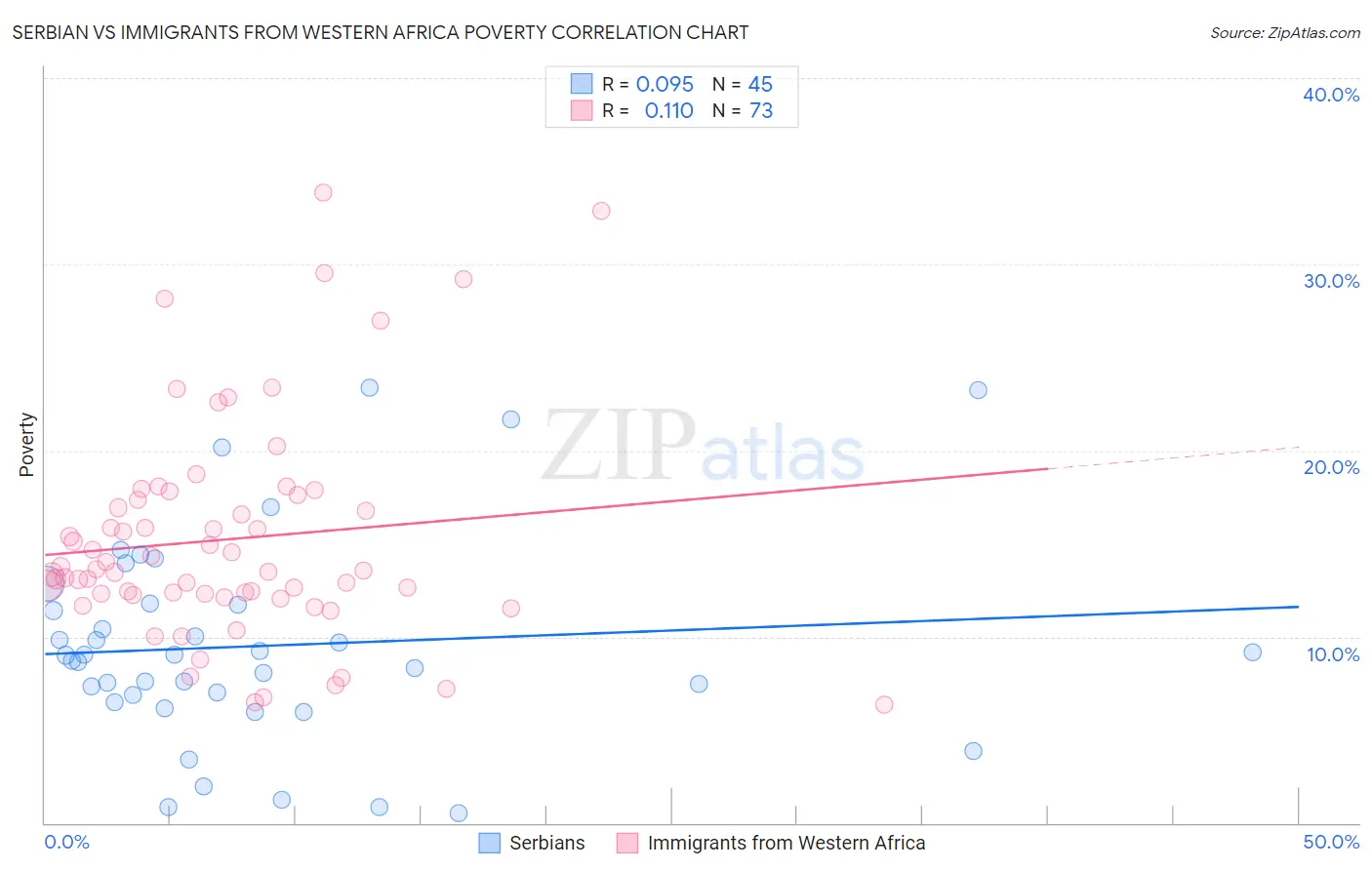 Serbian vs Immigrants from Western Africa Poverty