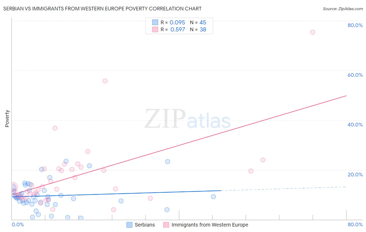 Serbian vs Immigrants from Western Europe Poverty