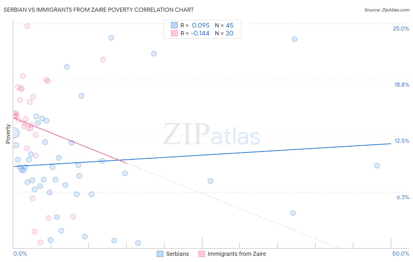 Serbian vs Immigrants from Zaire Poverty