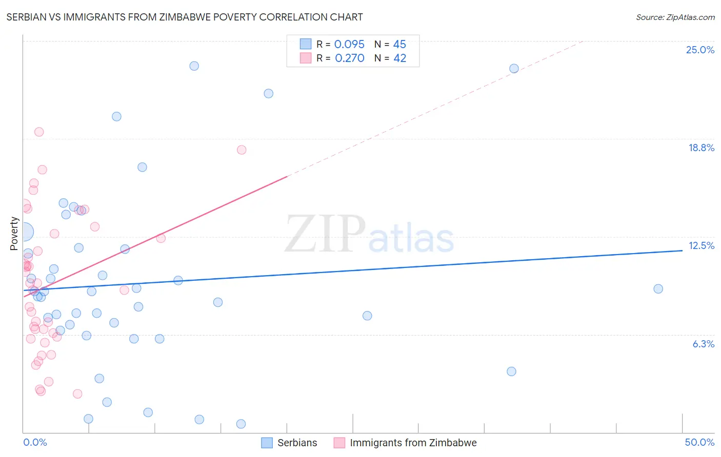Serbian vs Immigrants from Zimbabwe Poverty