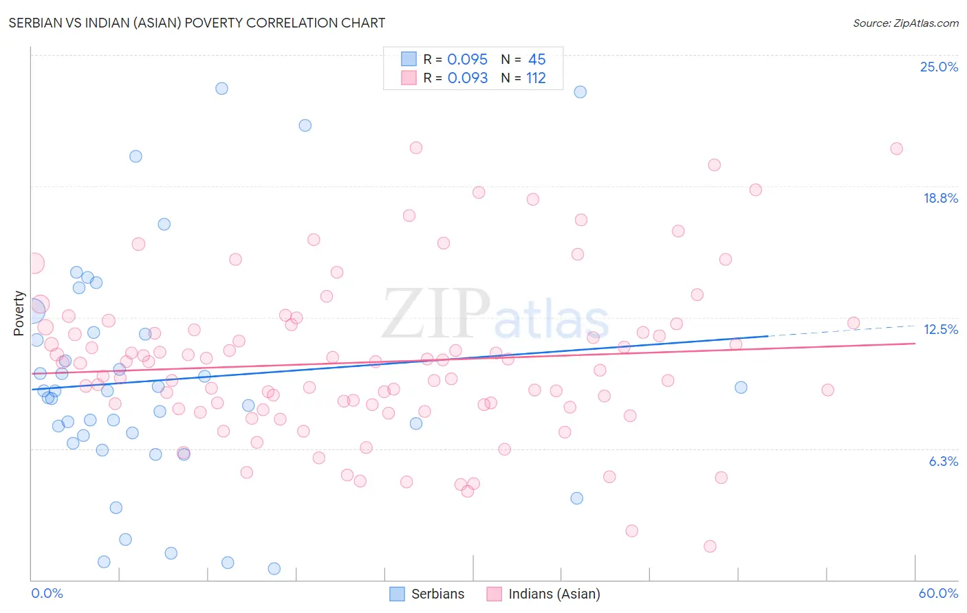 Serbian vs Indian (Asian) Poverty