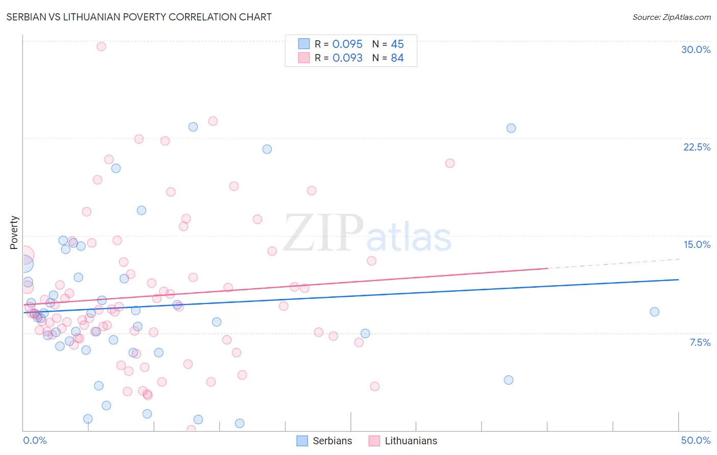 Serbian vs Lithuanian Poverty