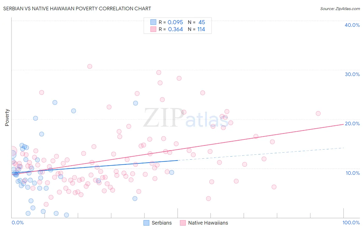 Serbian vs Native Hawaiian Poverty