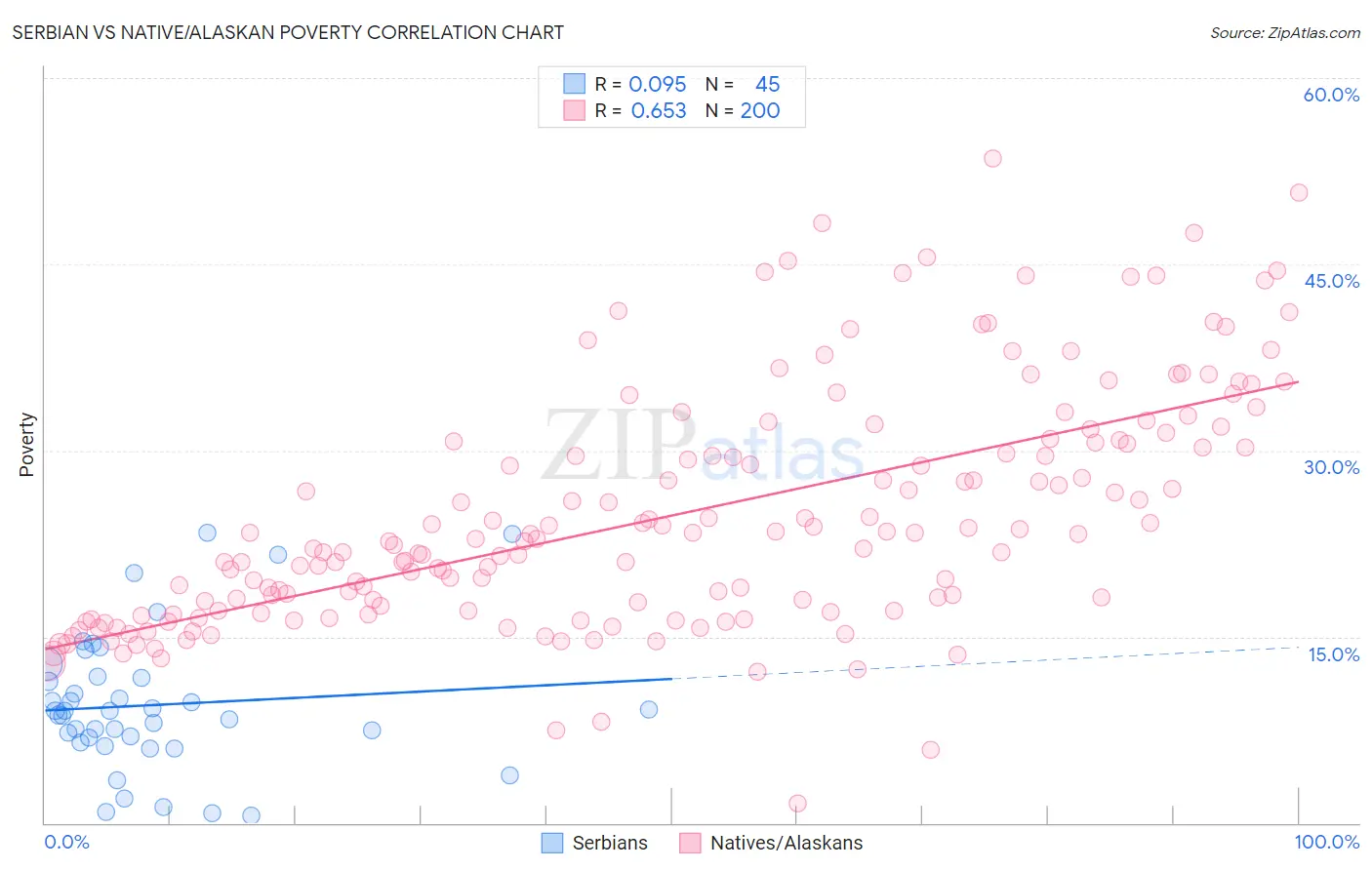 Serbian vs Native/Alaskan Poverty