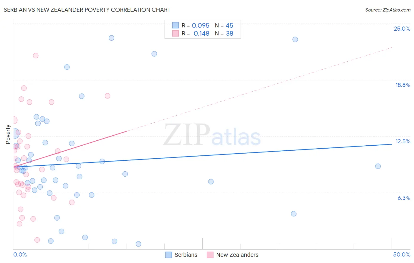 Serbian vs New Zealander Poverty