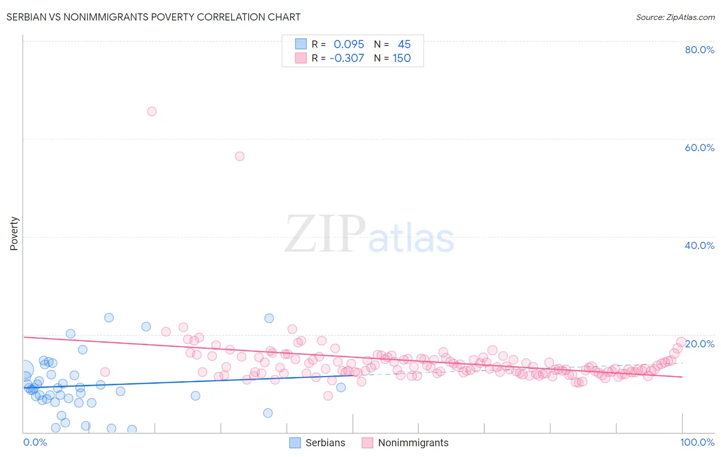 Serbian vs Nonimmigrants Poverty