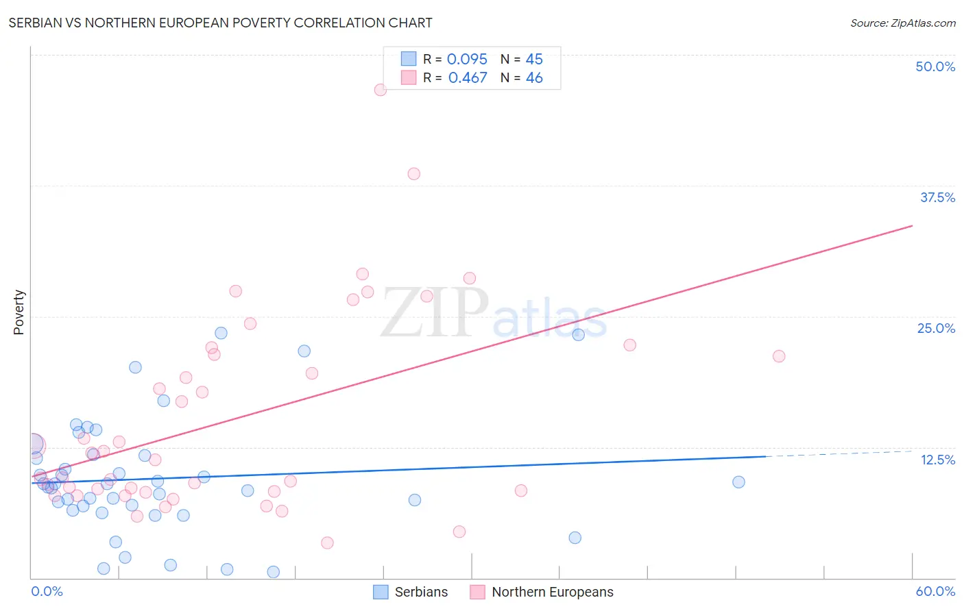 Serbian vs Northern European Poverty