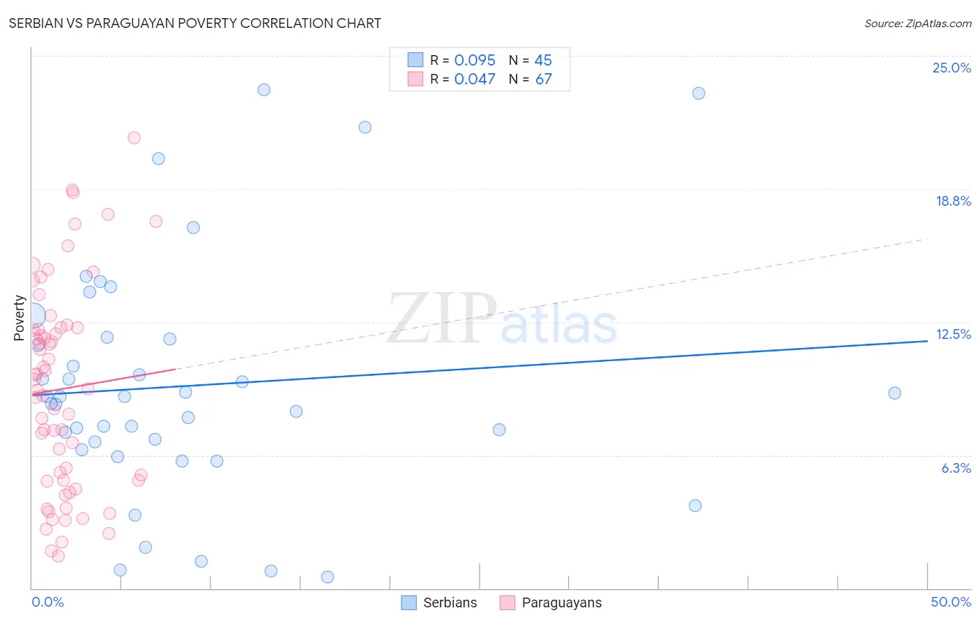 Serbian vs Paraguayan Poverty