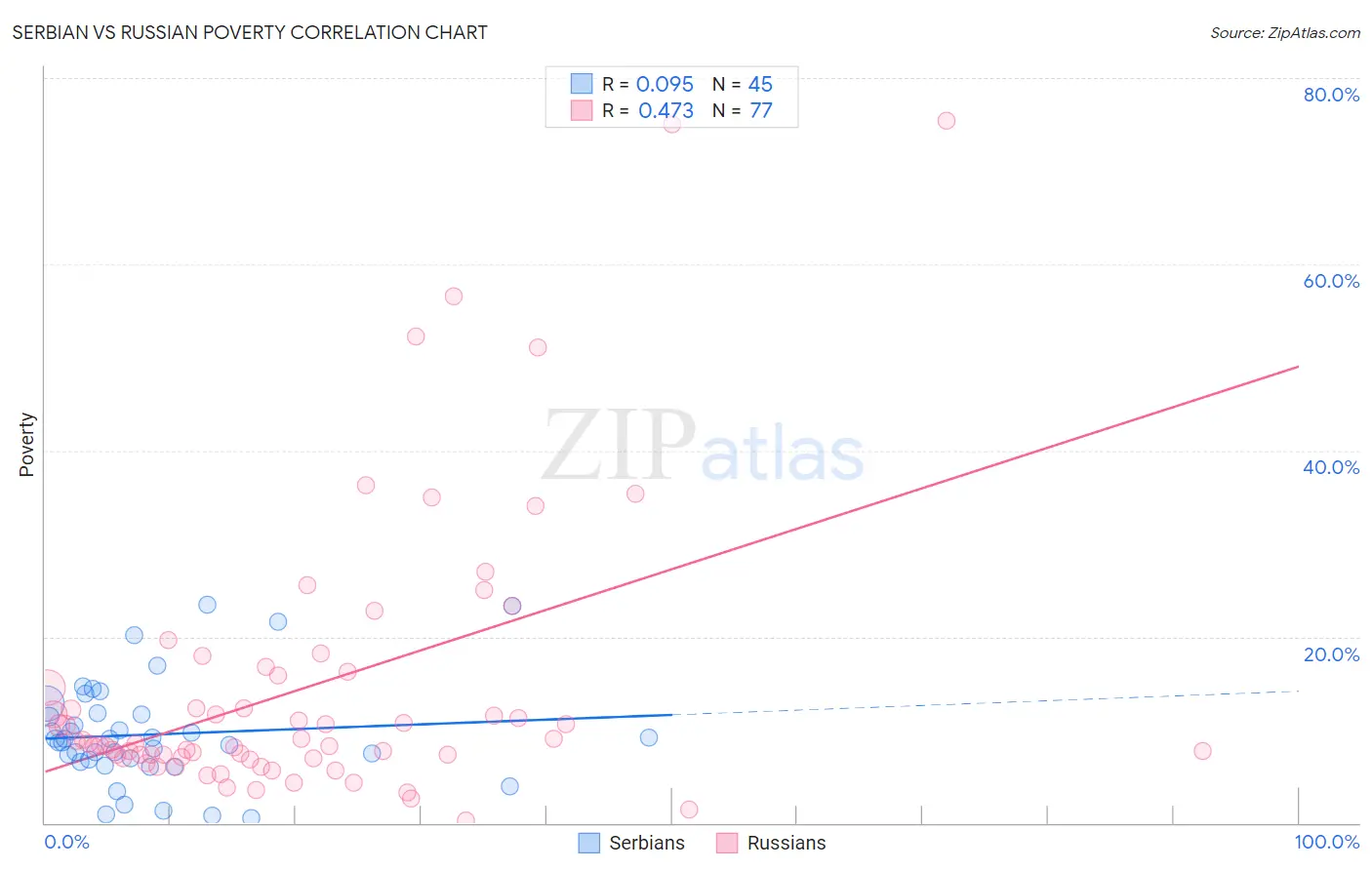 Serbian vs Russian Poverty