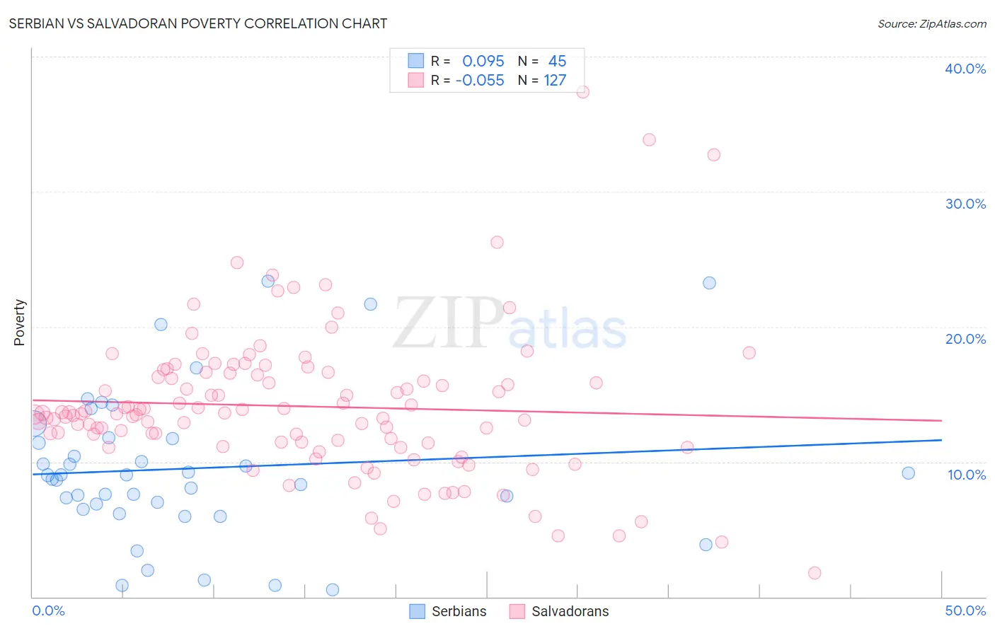 Serbian vs Salvadoran Poverty